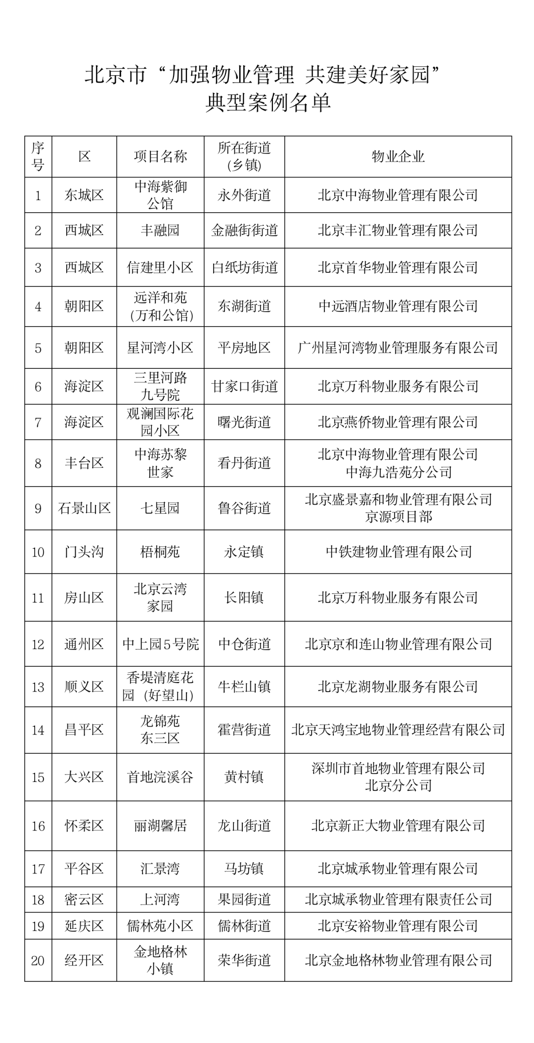 你所在小区上榜了吗？北京市公布20个市级美好家园典型案例名单